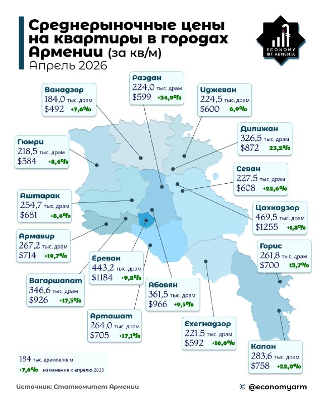 Цены на квартиры в Арташате выросли на 17,1% за год — данные на апрель 2026