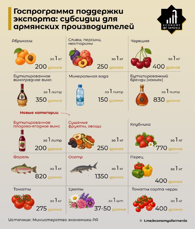 Армения продлила программу поддержки экспорта на июль и расширила перечень товаров